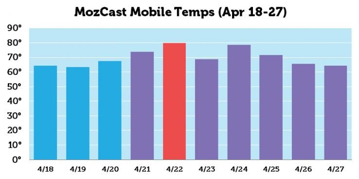 Google Mobile Friendly Update Statistics
