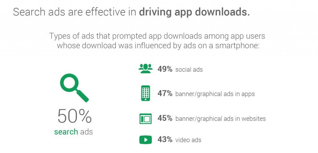 Google Ad Influencing App Download Statistics Google Ad Influencing App Download Statistics